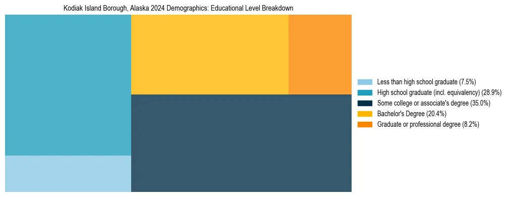 Treemap chart illustrating the educational attainment breakdown for population 25 years and over in Kodiak Island Borough, Alaska.