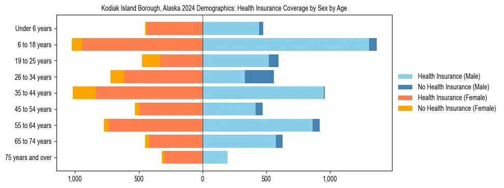 Pyramid chart showing health insurance coverage by age and sex in Kodiak Island Borough, Alaska.