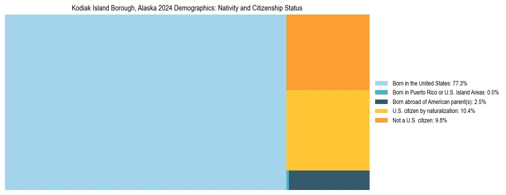 Treemap showing the population distribution by nativity and citizenship status in Kodiak Island Borough, Alaska based on U.S. Census data.