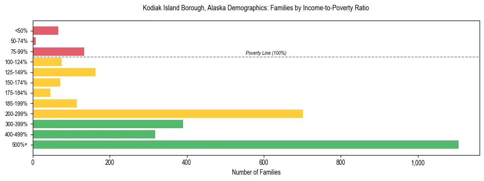 Bar chart showing family distribution by income-to-poverty ratio in Kodiak Island Borough, Alaska, based on 2023 ACS data.