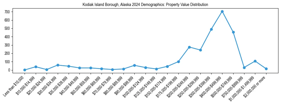 Line chart showing the distribution of property values for owner-occupied housing units in Kodiak Island Borough, Alaska.