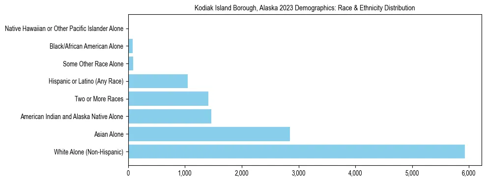 Race and Ethnicity Distribution Chart for Kodiak Island Borough, Alaska