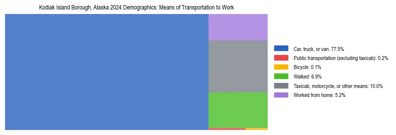 Treemap showing means of transportation to work distribution in Kodiak Island Borough, Alaska.