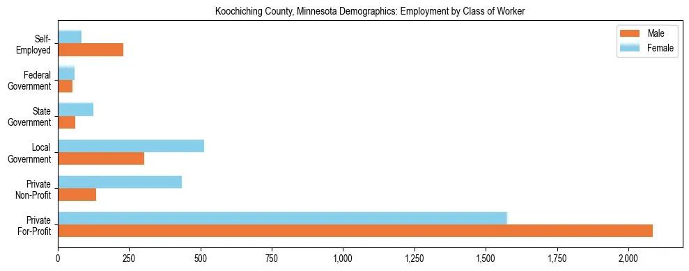 Horizontal bar chart showing employment distribution by class of worker and gender in Koochiching County, Minnesota, based on 2023 ACS data.