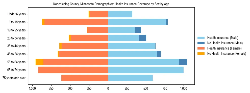 Pyramid chart showing health insurance coverage by age and sex in Koochiching County, Minnesota.