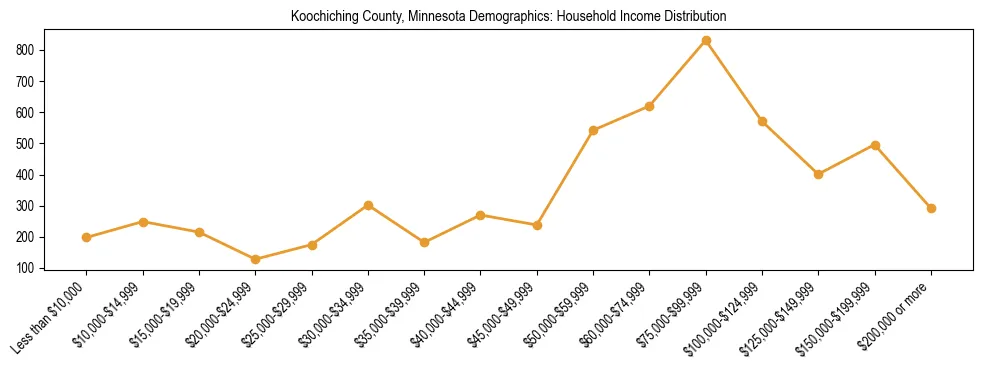 Horizontal bar chart showing household income distribution in Koochiching County, Minnesota.