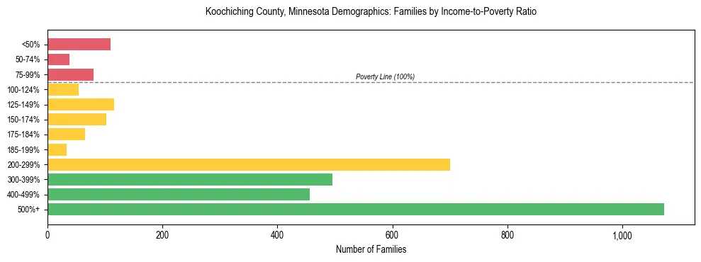 Horizontal bar chart showing family distribution by income-to-poverty ratio in Koochiching County, Minnesota, based on 2023 ACS data.