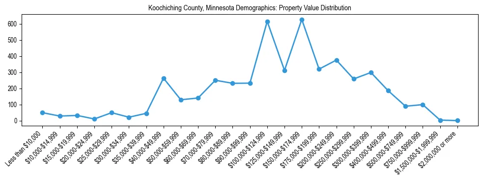 Line chart showing the distribution of property values for owner-occupied housing units in Koochiching County, Minnesota.