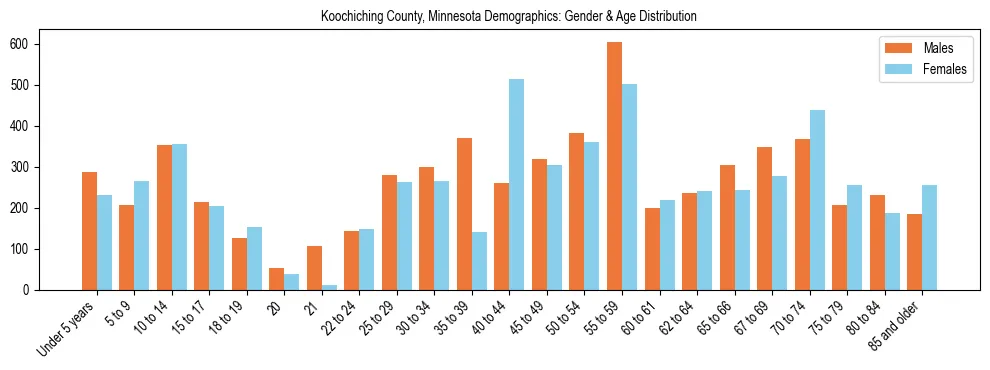 Bar chart showing the population distribution of Koochiching County, Minnesota by age group and gender, based on 2023 ACS data.