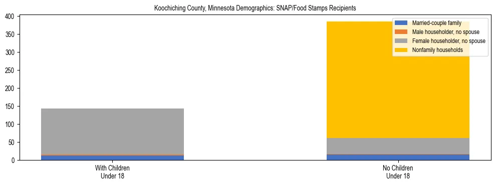 Stacked bar chart showing SNAP/Food Stamps recipient household composition by presence of children under 18 in Koochiching County, Minnesota, based on 2023 ACS data.