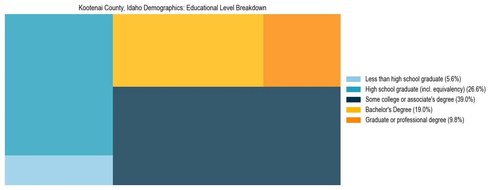 Treemap chart illustrating the educational attainment breakdown for population 25 years and over in Kootenai County, Idaho.