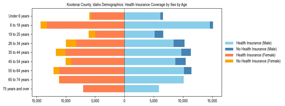 Pyramid chart showing health insurance coverage by age and sex in Kootenai County, Idaho.