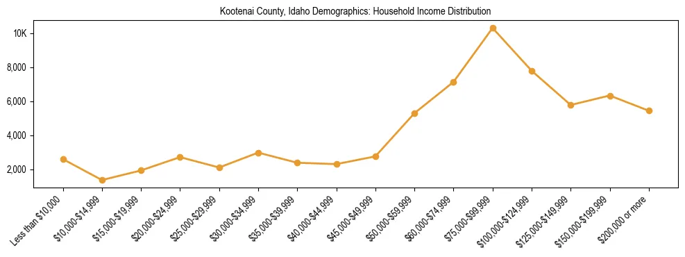 Horizontal bar chart showing household income distribution in Kootenai County, Idaho.