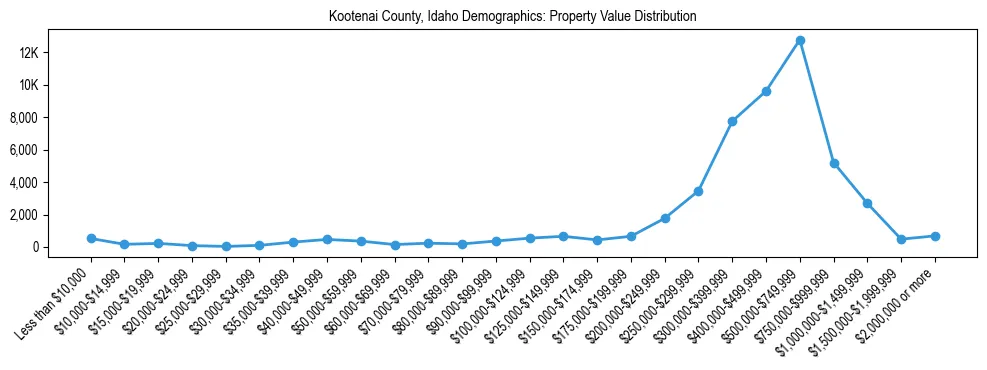 Line chart showing the distribution of property values for owner-occupied housing units in Kootenai County, Idaho.