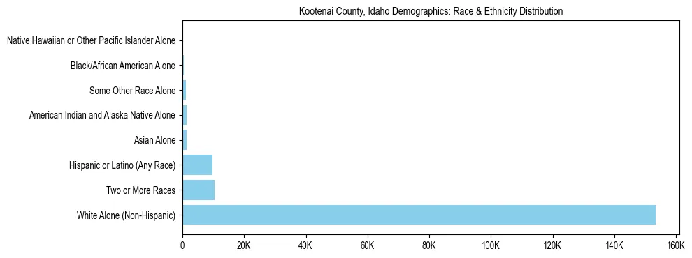 Race and Ethnicity Distribution Chart for Kootenai County, Idaho