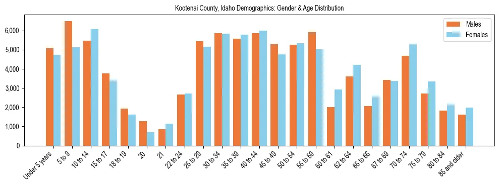 Bar chart showing the population distribution of Kootenai County, Idaho by age group and gender, based on 2023 ACS data.