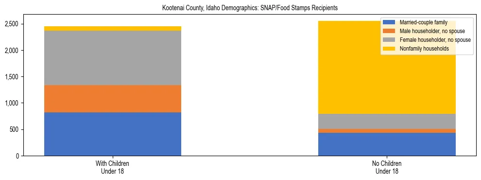 Stacked bar chart showing SNAP/Food Stamps recipient household composition by presence of children under 18 in Kootenai County, Idaho, based on 2023 ACS data.