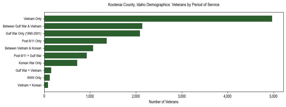 Horizontal bar chart showing veteran distribution by period of military service in Kootenai County, Idaho, based on 2023 ACS data.
