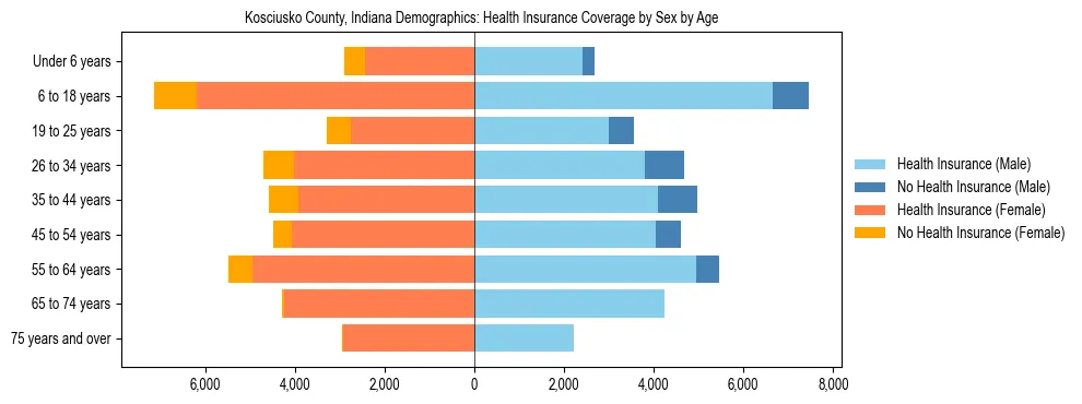 Pyramid chart showing health insurance coverage by age and sex in Kosciusko County, Indiana.