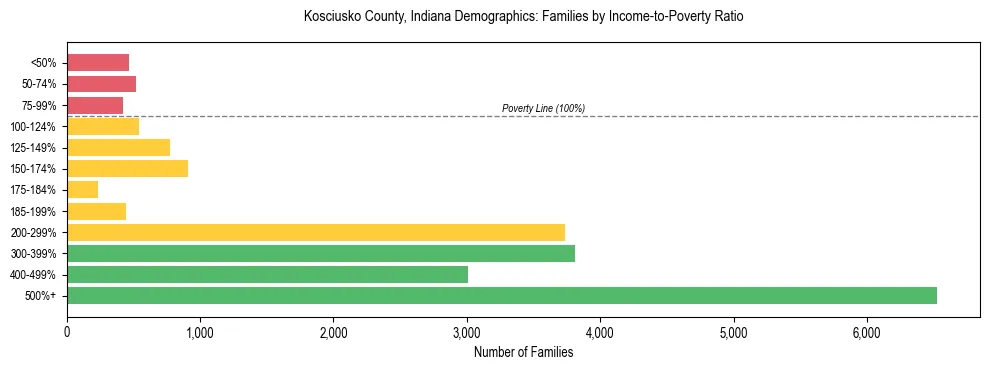 Horizontal bar chart showing family distribution by income-to-poverty ratio in Kosciusko County, Indiana, based on 2023 ACS data.