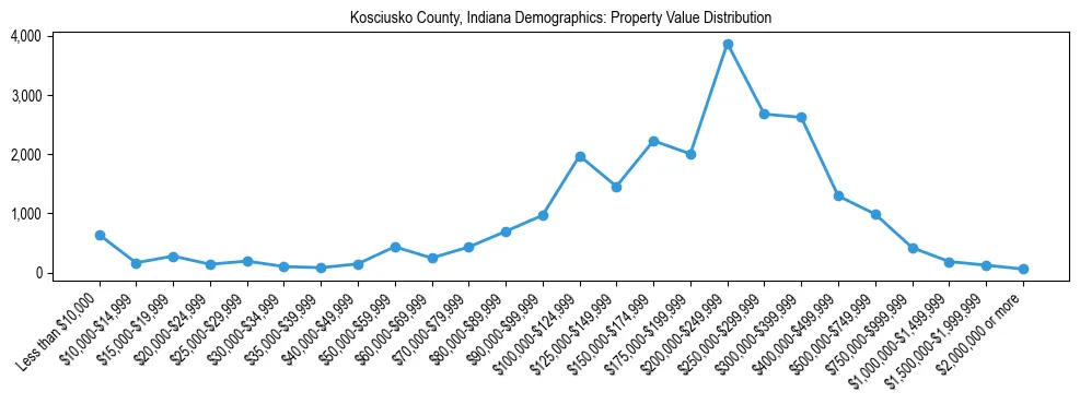 Line chart showing the distribution of property values for owner-occupied housing units in Kosciusko County, Indiana.