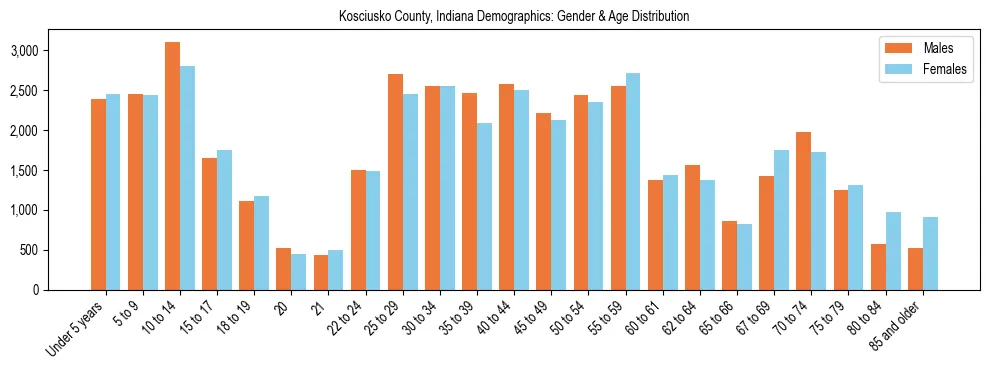 Bar chart showing the population distribution of Kosciusko County, Indiana by age group and gender, based on 2023 ACS data.