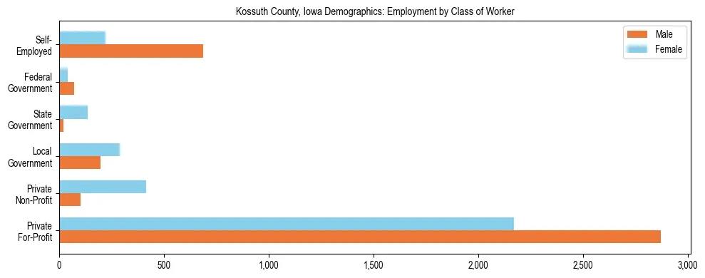 Horizontal bar chart showing employment distribution by class of worker and gender in Kossuth County, Iowa, based on 2023 ACS data.