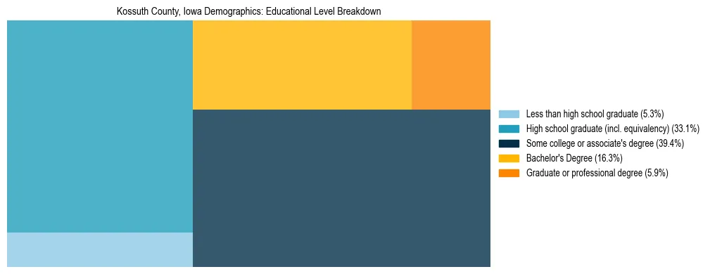 Treemap chart illustrating the educational attainment breakdown for population 25 years and over in Kossuth County, Iowa.