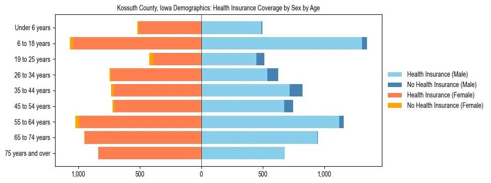 Pyramid chart showing health insurance coverage by age and sex in Kossuth County, Iowa.