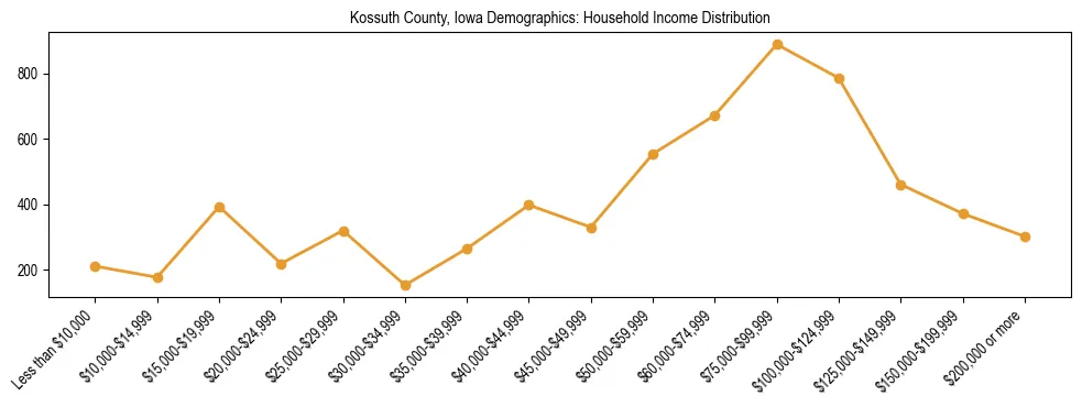 Horizontal bar chart showing household income distribution in Kossuth County, Iowa.