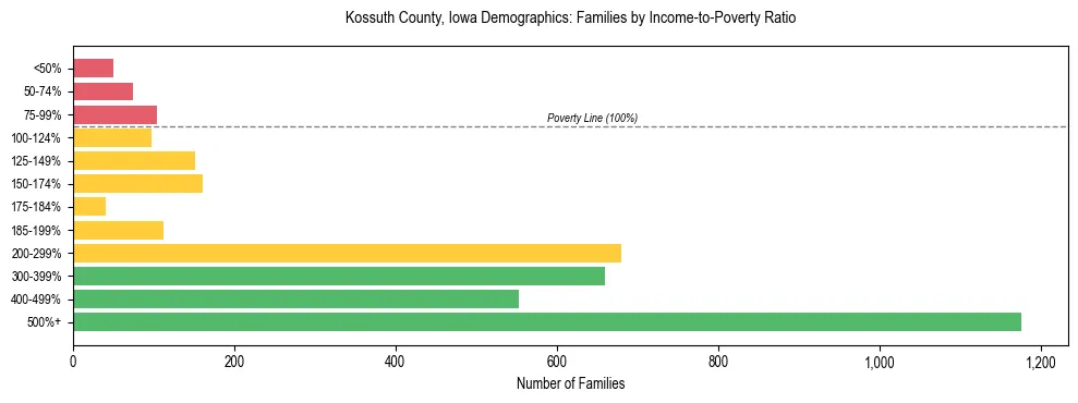 Horizontal bar chart showing family distribution by income-to-poverty ratio in Kossuth County, Iowa, based on 2023 ACS data.