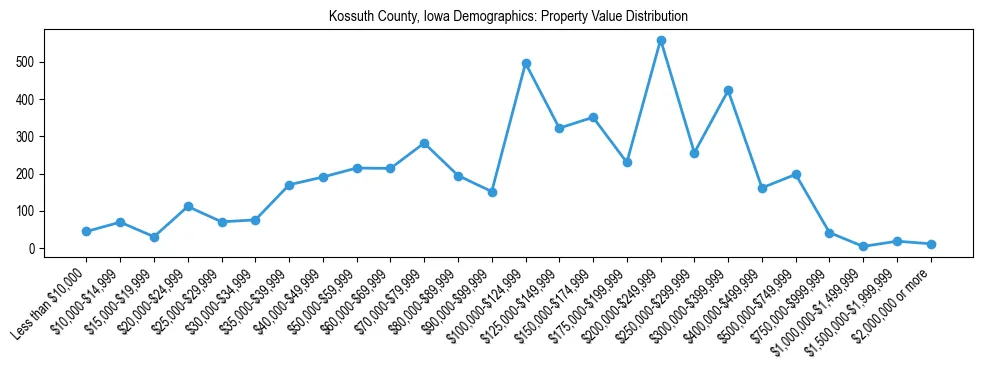 Line chart showing the distribution of property values for owner-occupied housing units in Kossuth County, Iowa.