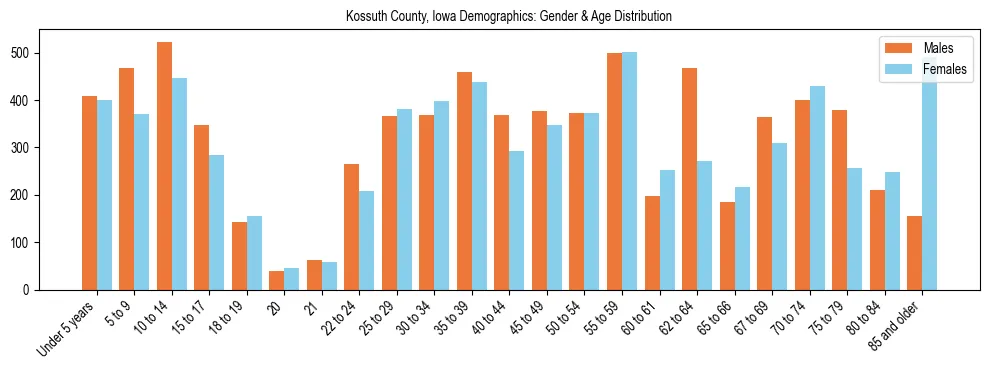 Bar chart showing the population distribution of Kossuth County, Iowa by age group and gender, based on 2023 ACS data.
