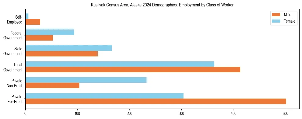 Horizontal bar chart showing employment distribution by class of worker and gender in Kusilvak Census Area, Alaska, based on 2023 ACS data.