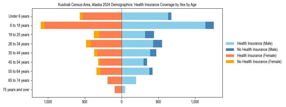 Pyramid chart showing health insurance coverage by age and sex in Kusilvak Census Area, Alaska.