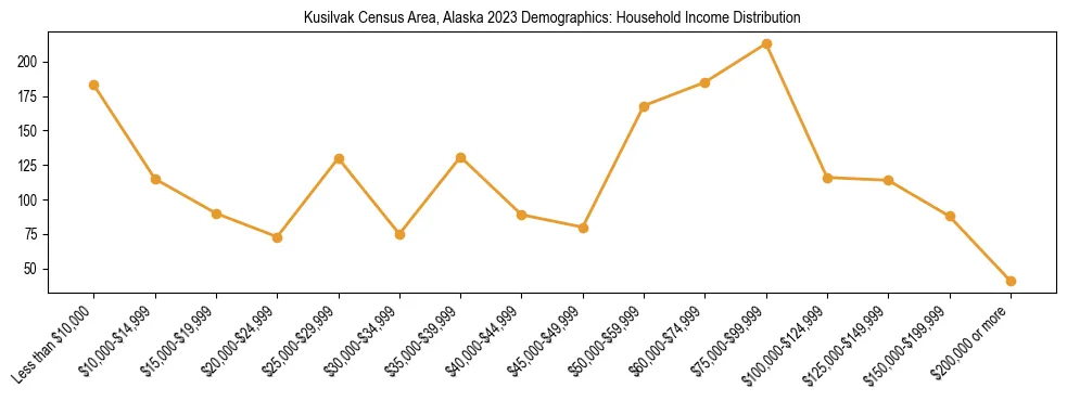 Horizontal bar chart showing household income distribution in Kusilvak Census Area, Alaska.