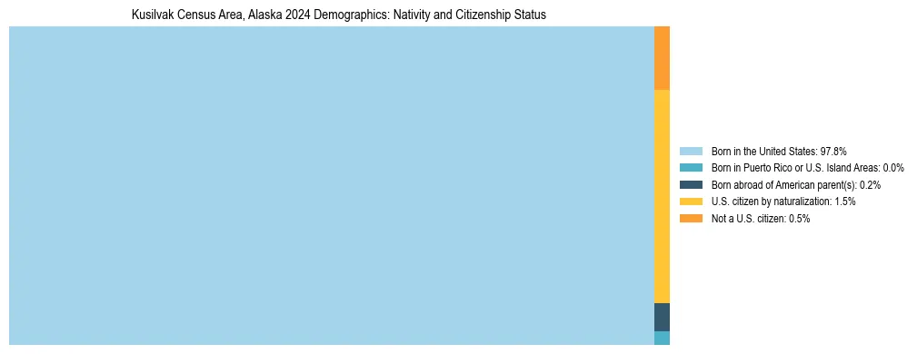 Treemap showing the population distribution by nativity and citizenship status in Kusilvak Census Area, Alaska based on U.S. Census data.