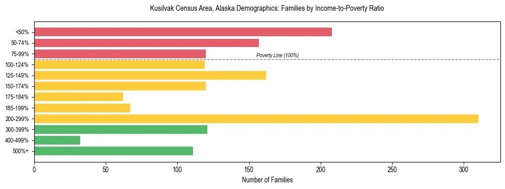 Bar chart showing family distribution by income-to-poverty ratio in Kusilvak Census Area, Alaska, based on 2023 ACS data.