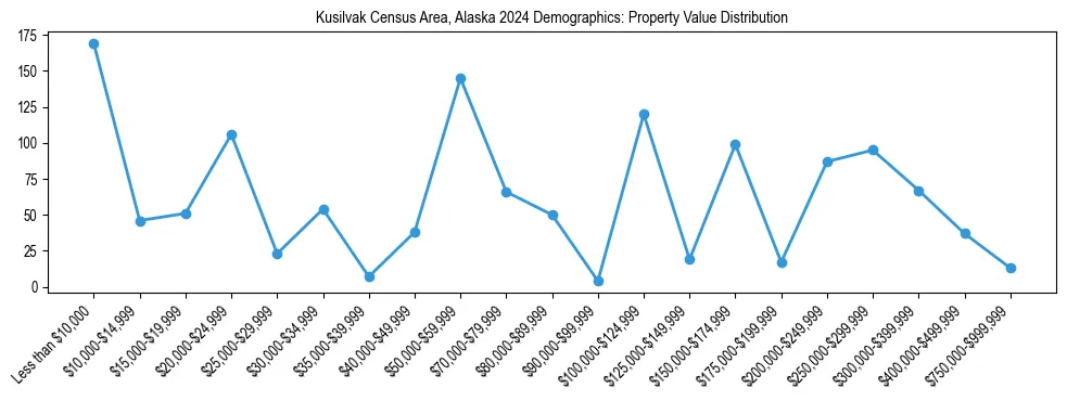 Line chart showing the distribution of property values for owner-occupied housing units in Kusilvak Census Area, Alaska.
