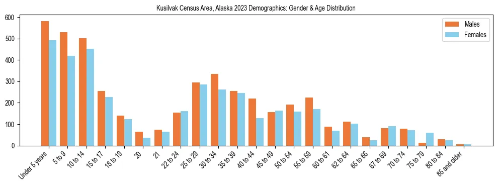 Bar chart showing the population distribution of Kusilvak Census Area, Alaska by age group and gender, based on 2023 ACS data.