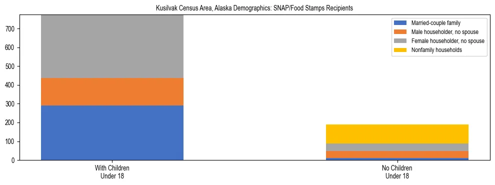 Stacked bar chart showing SNAP recipient household composition by presence of children in Kusilvak Census Area, Alaska, based on 2023 ACS data.