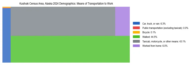 Treemap showing means of transportation to work distribution in Kusilvak Census Area, Alaska.