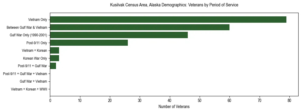 Bar chart showing the distribution of veterans by period of military service in Kusilvak Census Area, Alaska based on 2023 ACS data.