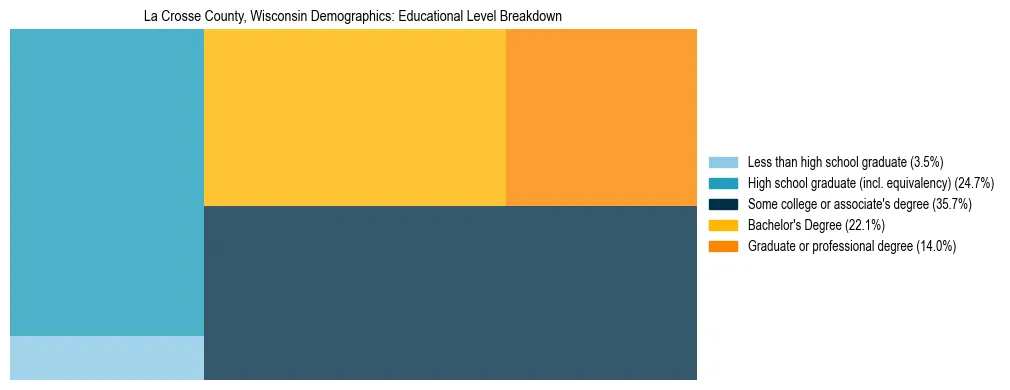 Treemap chart illustrating the educational attainment breakdown for population 25 years and over in La Crosse County, Wisconsin.