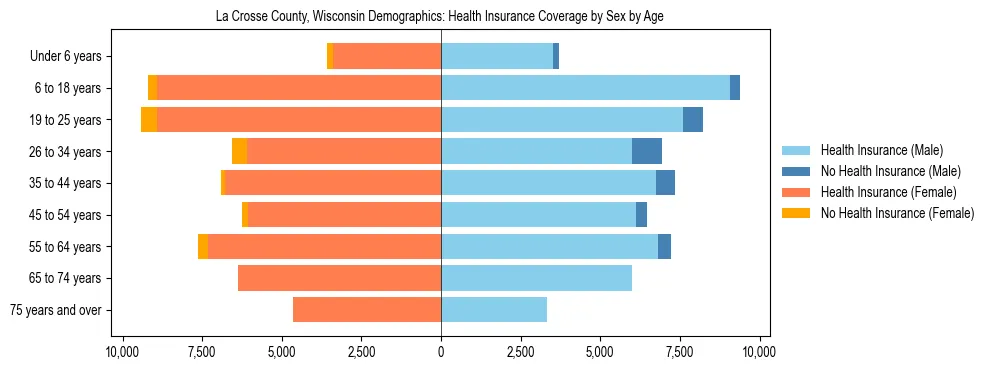 Pyramid chart showing health insurance coverage by age and sex in La Crosse County, Wisconsin.