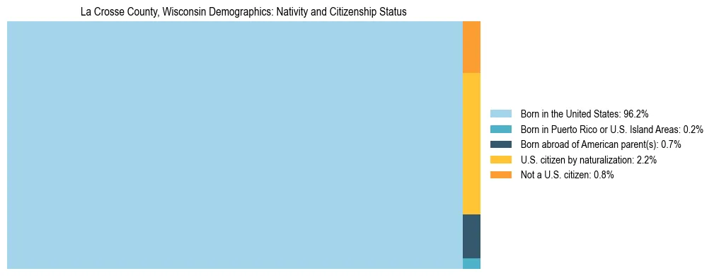 Treemap showing the population distribution by nativity and citizenship status in La Crosse County, Wisconsin based on U.S. Census data.