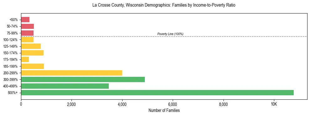 Horizontal bar chart showing family distribution by income-to-poverty ratio in La Crosse County, Wisconsin, based on 2023 ACS data.