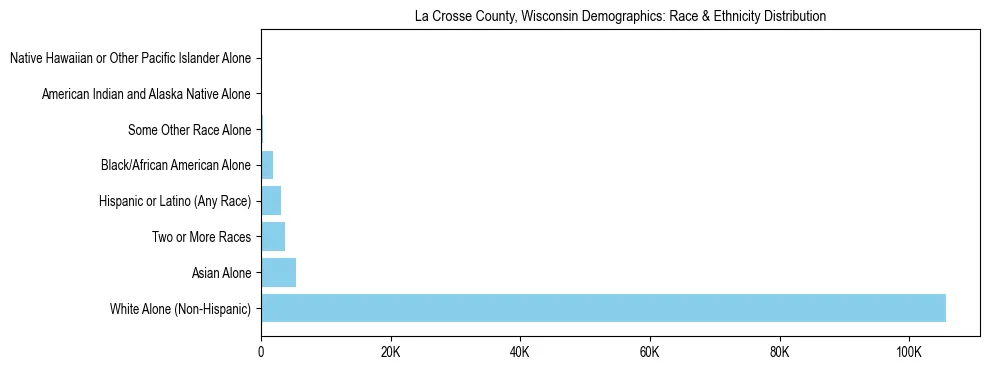 Race and Ethnicity Distribution Chart for La Crosse County, Wisconsin
