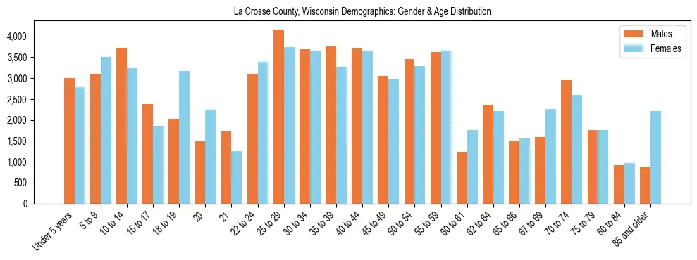 Bar chart showing the population distribution of La Crosse County, Wisconsin by age group and gender, based on 2023 ACS data.