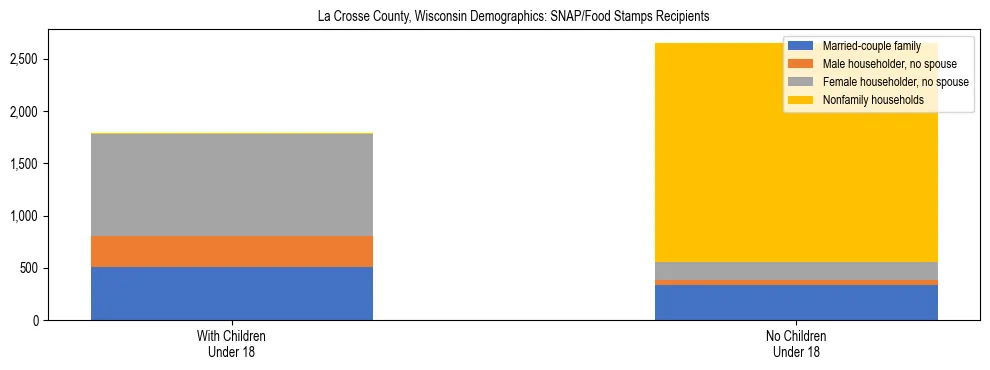 Stacked bar chart showing SNAP/Food Stamps recipient household composition by presence of children under 18 in La Crosse County, Wisconsin, based on 2023 ACS data.